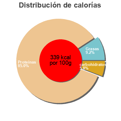 Distribución de calorías por grasa, proteína y carbohidratos para el producto Creamy One  