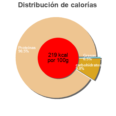 Distribución de calorías por grasa, proteína y carbohidratos para el producto Amino liquid Mammut Nutrition ℮ 500 ml