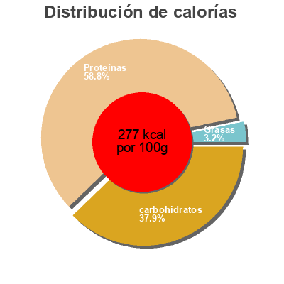 Distribución de calorías por grasa, proteína y carbohidratos para el producto Pazifischer Kabeljau Jerky  