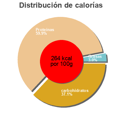Distribución de calorías por grasa, proteína y carbohidratos para el producto Tintenfisch Jerky Geräuchert MSDM 36g