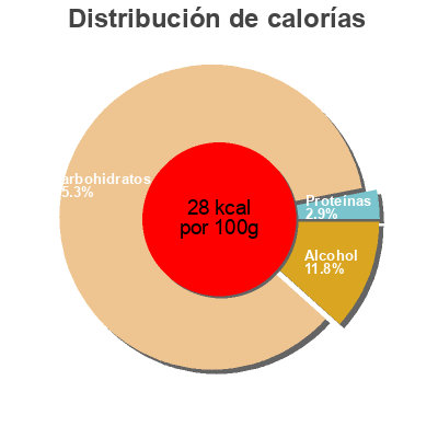 Distribución de calorías por grasa, proteína y carbohidratos para el producto Kupfer Radler alkoholfrei Winkler Bräu 0,5 l