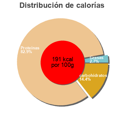 Distribución de calorías por grasa, proteína y carbohidratos para el producto Ironmaxx Collagen Professional Liquid 1000ML Ironmaxx 