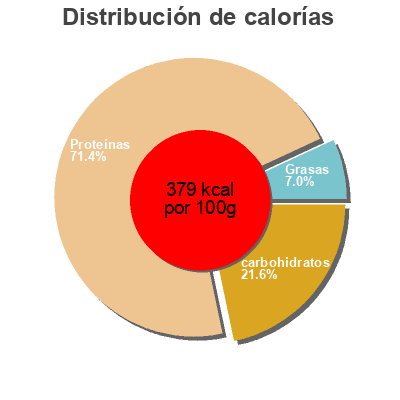 Distribución de calorías por grasa, proteína y carbohidratos para el producto Natural Protein , Vanille Chiron 