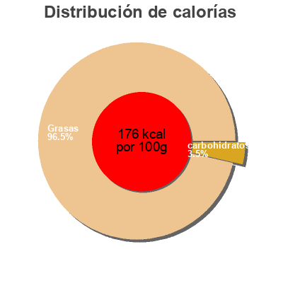 Distribución de calorías por grasa, proteína y carbohidratos para el producto Lait De Coco Bio Dr.Goerg 400 ml