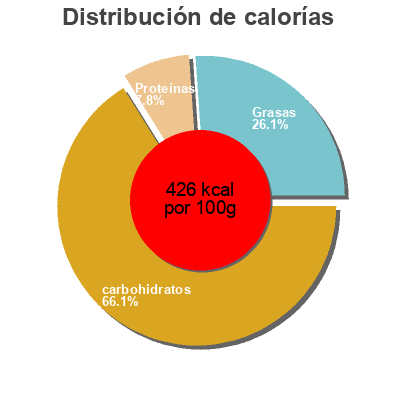 Distribución de calorías por grasa, proteína y carbohidratos para el producto Erdbär Freche Freunde Erdbär 