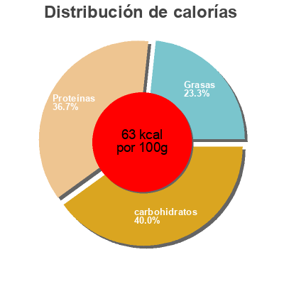 Distribución de calorías por grasa, proteína y carbohidratos para el producto Jogurt Bioland 