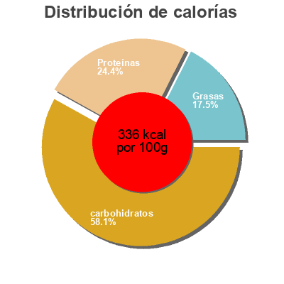 Distribución de calorías por grasa, proteína y carbohidratos para el producto Nu3 Chick Pea Spirelli Nu3 