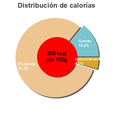 Distribución de calorías por grasa, proteína y carbohidratos para el producto Vegan Protein K3 chocolate flavour Nu3 1 kg