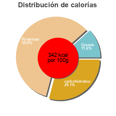 Distribución de calorías por grasa, proteína y carbohidratos para el producto Bio vegan protein shake prenium  