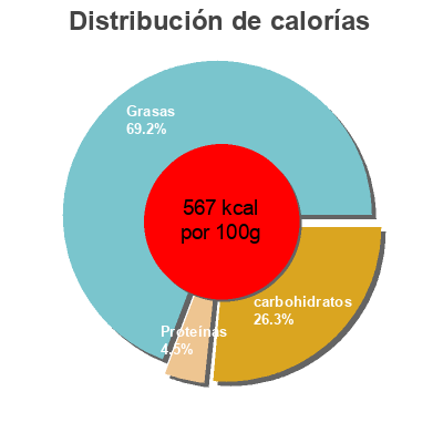 Distribución de calorías por grasa, proteína y carbohidratos para el producto White Almond Bliss Vego 