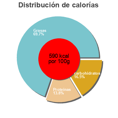 Distribución de calorías por grasa, proteína y carbohidratos para el producto Noix de cajou Koro 
