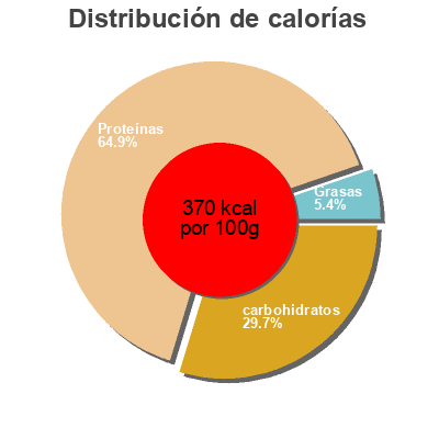 Distribución de calorías por grasa, proteína y carbohidratos para el producto Soja crispies KoRo 500 g