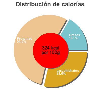 Distribución de calorías por grasa, proteína y carbohidratos para el producto Hefeflocken KoRo 250 g