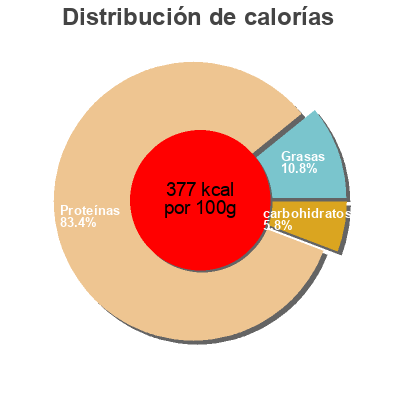 Distribución de calorías por grasa, proteína y carbohidratos para el producto Whey Protein Vanille Foodspring 750 g