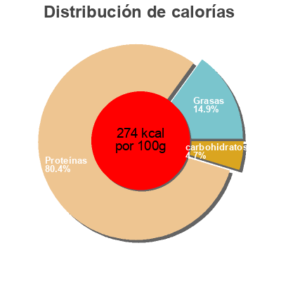 Distribución de calorías por grasa, proteína y carbohidratos para el producto Beef Jerkey Foodspring 