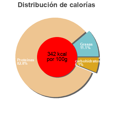 Distribución de calorías por grasa, proteína y carbohidratos para el producto Shape Shake Vanille Foodspring 