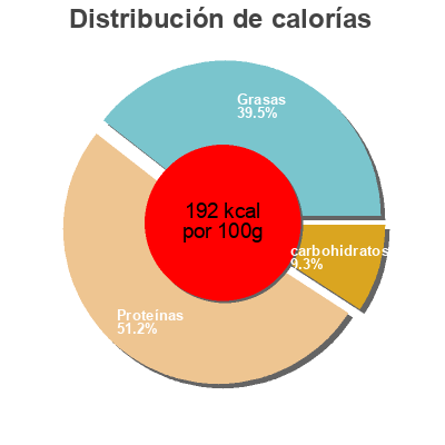 Distribución de calorías por grasa, proteína y carbohidratos para el producto Protein Bread, Zubereitet Foodspring 230 g
