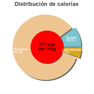 Distribución de calorías por grasa, proteína y carbohidratos para el producto Whey protein foodspring 30 g