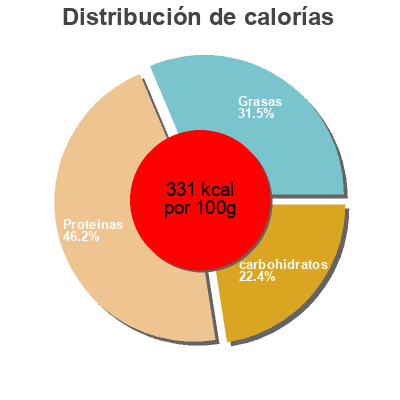 Distribución de calorías por grasa, proteína y carbohidratos para el producto Protein bar foodspring 60 g