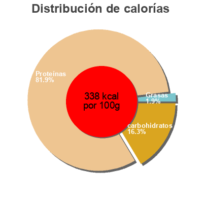 Distribución de calorías por grasa, proteína y carbohidratos para el producto Energy aminos  