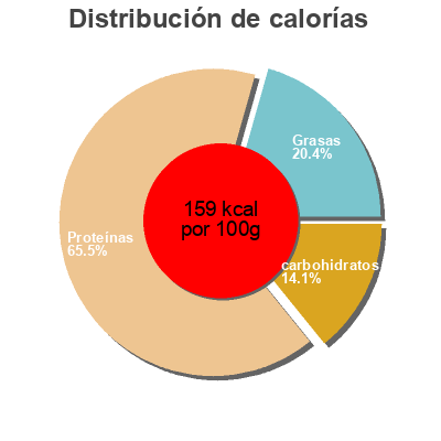 Distribución de calorías por grasa, proteína y carbohidratos para el producto Protein Nudeln Zec+ Nutrition 250 g