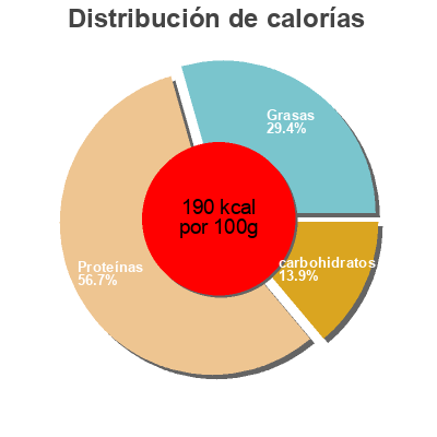 Distribución de calorías por grasa, proteína y carbohidratos para el producto Seitan Aufschnitt Grün Gold 100 g