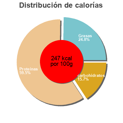 Distribución de calorías por grasa, proteína y carbohidratos para el producto Seitan Smoked Rolle GrünGold 