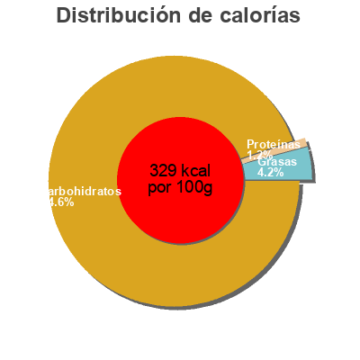 Distribución de calorías por grasa, proteína y carbohidratos para el producto  Pure One Aronia Beeren getrocknet gesüßt 200g