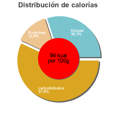 Distribución de calorías por grasa, proteína y carbohidratos para el producto Fruchtbecher Erdbeere Hofmolkerei Kneißl 150 g