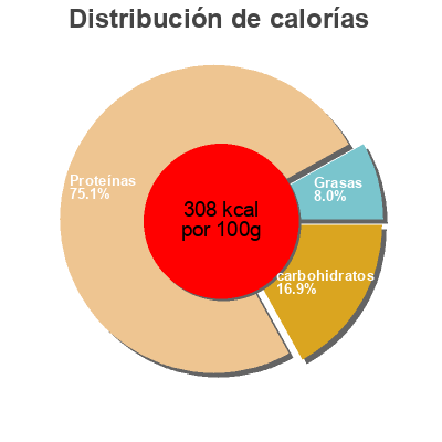 Distribución de calorías por grasa, proteína y carbohidratos para el producto Soja-Schnetzel : rein pflanzlich Veganz 300 g