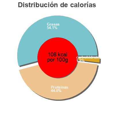 Distribución de calorías por grasa, proteína y carbohidratos para el producto Naturtofu aus Berlin Terra Naturkost 250 g