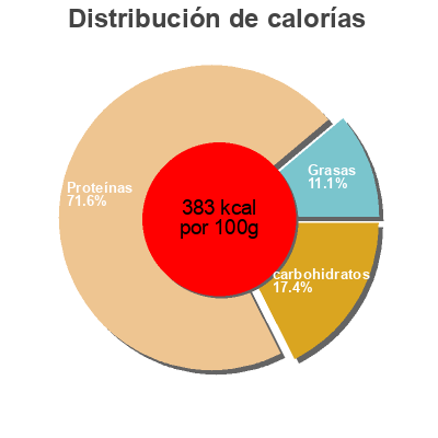 Distribución de calorías por grasa, proteína y carbohidratos para el producto Ironmaxx Protein Pancake Chiron 