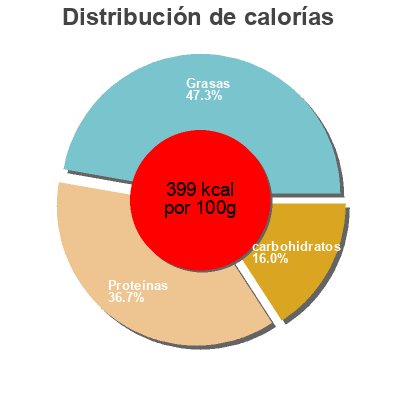 Distribución de calorías por grasa, proteína y carbohidratos para el producto Bio Low Carb Müsli Wyld 