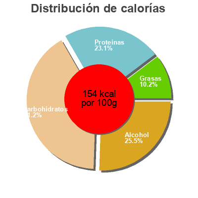 Distribución de calorías por grasa, proteína y carbohidratos para el producto Pro Delight Banana Bang 500 ml Pro Delight 500 ml