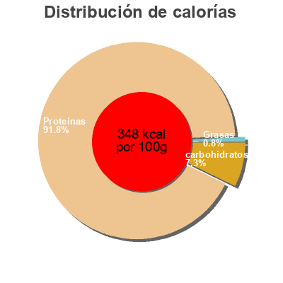 Distribución de calorías por grasa, proteína y carbohidratos para el producto Juicy Isolate Peach Ice Tea #sinob 1000 g