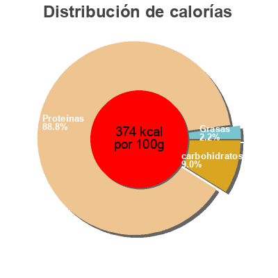Distribución de calorías por grasa, proteína y carbohidratos para el producto Bcaa  