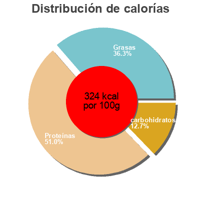 Distribución de calorías por grasa, proteína y carbohidratos para el producto Protein Bar Chocolate&Peanuts Hej 60 g