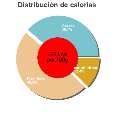 Distribución de calorías por grasa, proteína y carbohidratos para el producto Protein Bar Strawberry Yogurt Hej 60 g