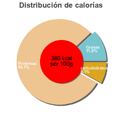 Distribución de calorías por grasa, proteína y carbohidratos para el producto  Hej 