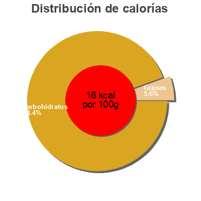 Distribución de calorías por grasa, proteína y carbohidratos para el producto Minze & Acerola HELDwach 0,33l
