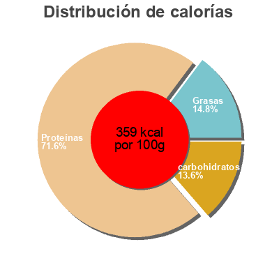 Distribución de calorías por grasa, proteína y carbohidratos para el producto Vanilla slim shake Fitvia 