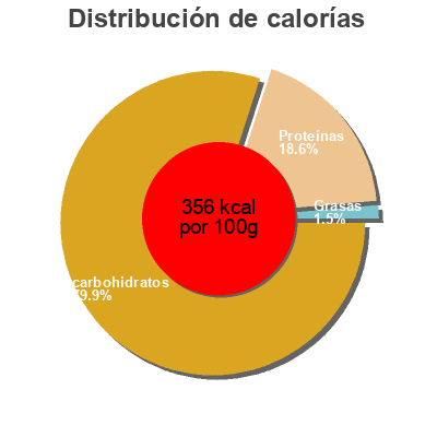 Distribución de calorías por grasa, proteína y carbohidratos para el producto Reispasta Fusilli Nudeln Reishunger 240g