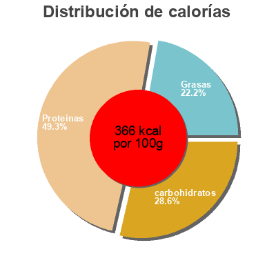 Distribución de calorías por grasa, proteína y carbohidratos para el producto Protein bar  