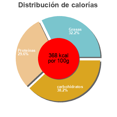 Distribución de calorías por grasa, proteína y carbohidratos para el producto Crispy protein Hej 45g