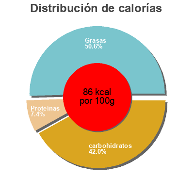Distribución de calorías por grasa, proteína y carbohidratos para el producto Thai Curry Little Lunch Glas