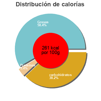 Distribución de calorías por grasa, proteína y carbohidratos para el producto Sandwich Vanille K-Classic 416 g