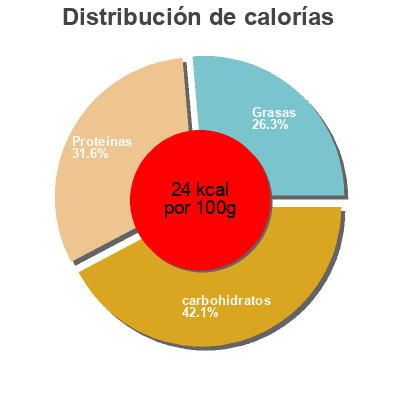 Distribución de calorías por grasa, proteína y carbohidratos para el producto K-Classic Junge Brechbohnen K-Classic 455g