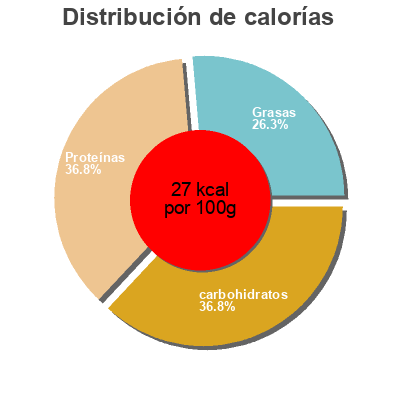 Distribución de calorías por grasa, proteína y carbohidratos para el producto Sauerkraut K-Bio 650g