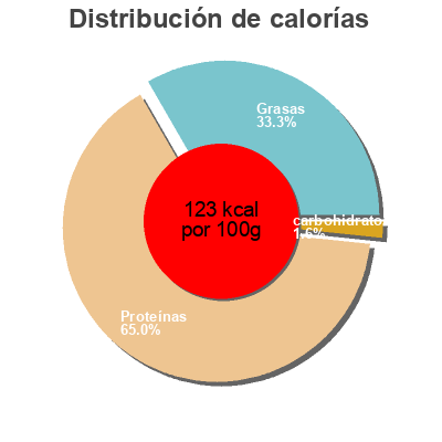 Distribución de calorías por grasa, proteína y carbohidratos para el producto Krustenschincken Globus 