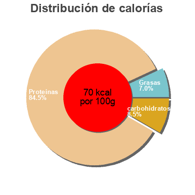Distribución de calorías por grasa, proteína y carbohidratos para el producto Korniger frischkase Globus,  Korrekt 